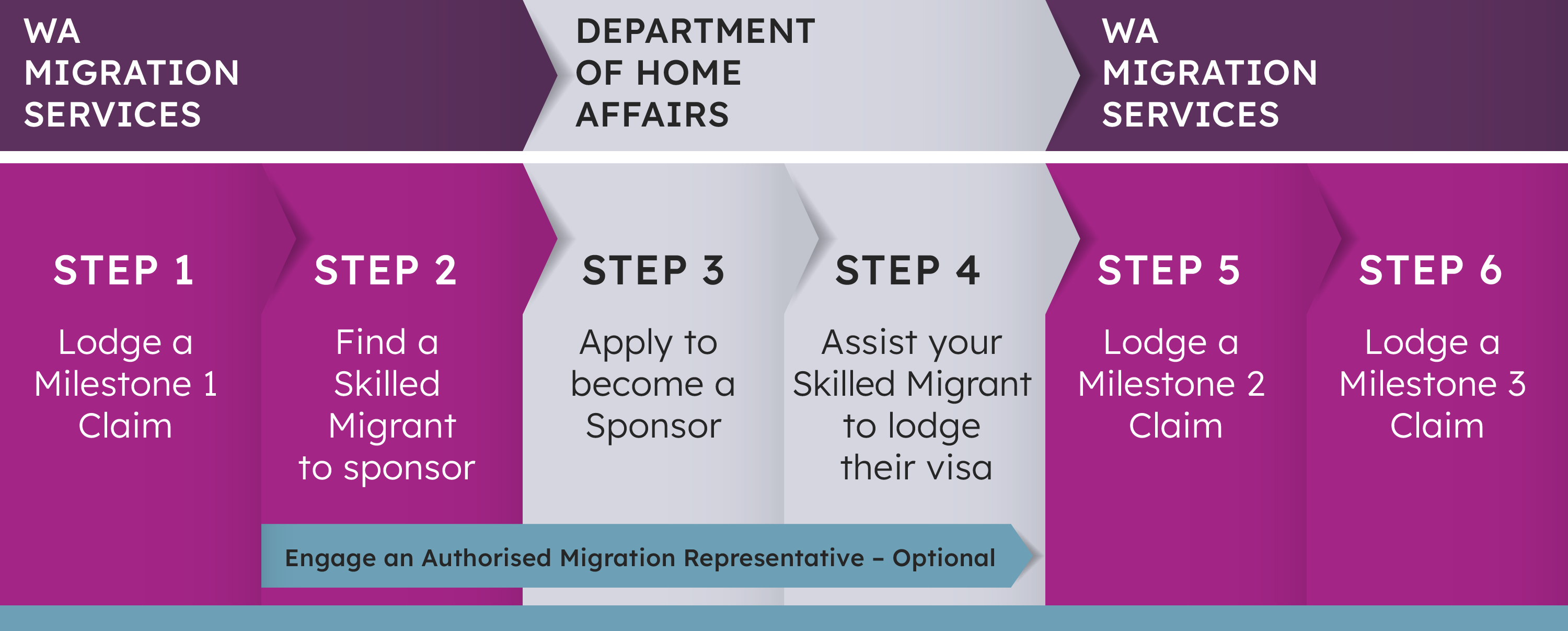 Process map outlining the steps required for an employer engaging the CVSP