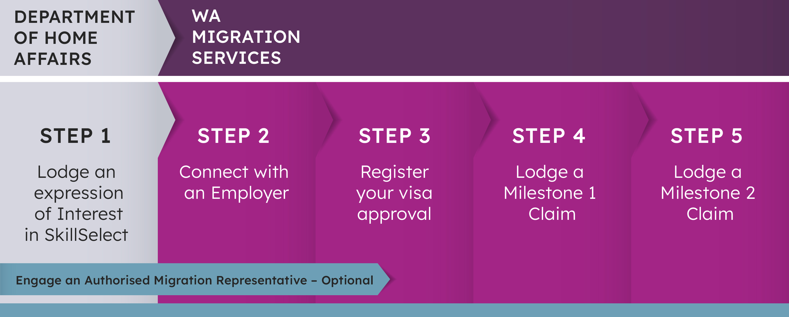 Process map outlining the steps required for a migrant engaging the CVSP