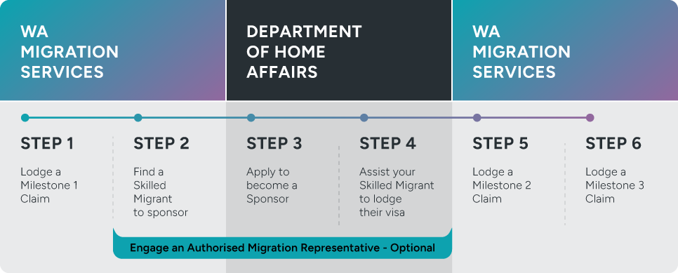 Visual process map of how to apply for the Construction Visa Subsidy Program – Employer Sponsored Stream