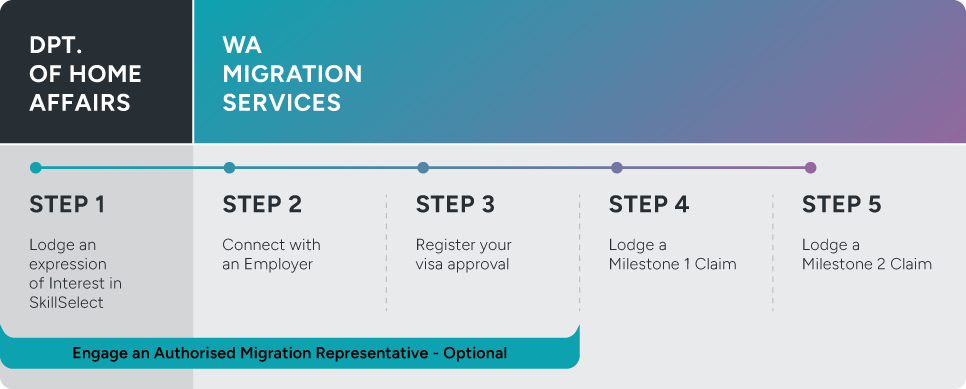 Visual process map of how to apply for the Construction Visa Subsidy Program – State Nominated Stream