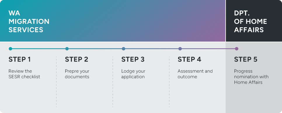 Visual process map of how to apply to the Regional Certifying Body for assessment