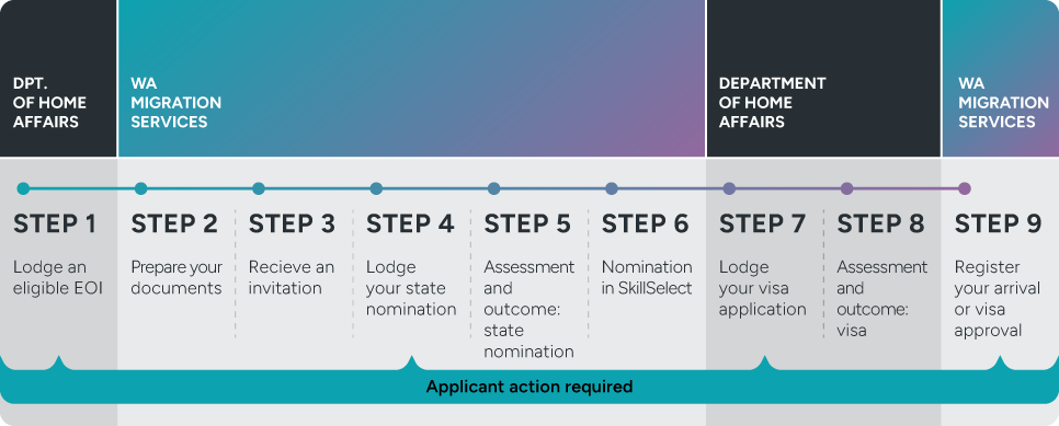 Visual process map of how to apply for the State Nominated Migration Program