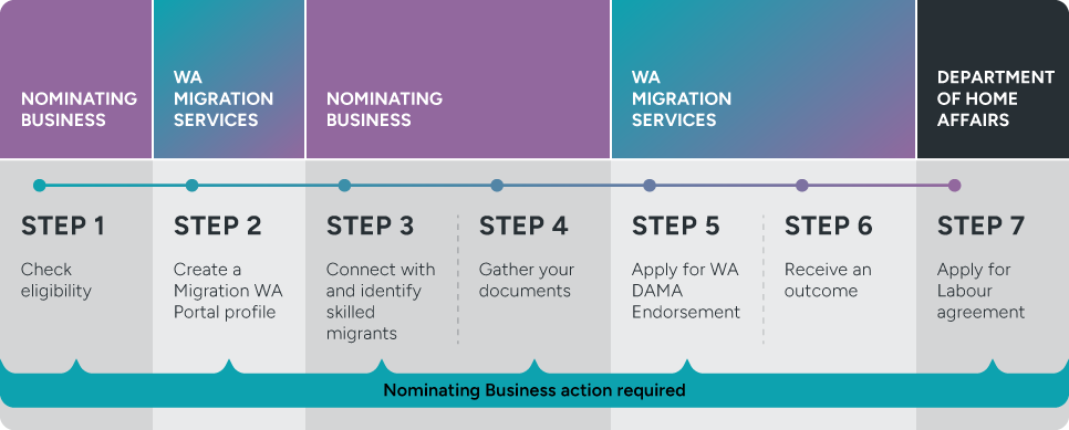 Visual process map of how to apply for the WA Designated Area Migration program