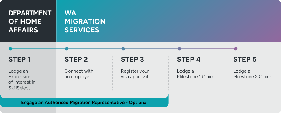 Visual process map of how to apply for the Construction Visa Subsidy Program – State Nominated Stream. Infographic appears in blue, black and purple.