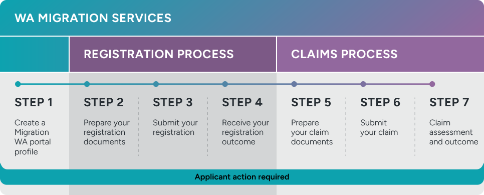 A process map outlining the steps to apply to the Job Connect Subsidy program. Graphic appears in blue, purple and black.