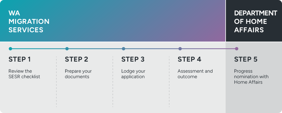 A five step process map for the Certification of Regional Visas in blue, black and purple.