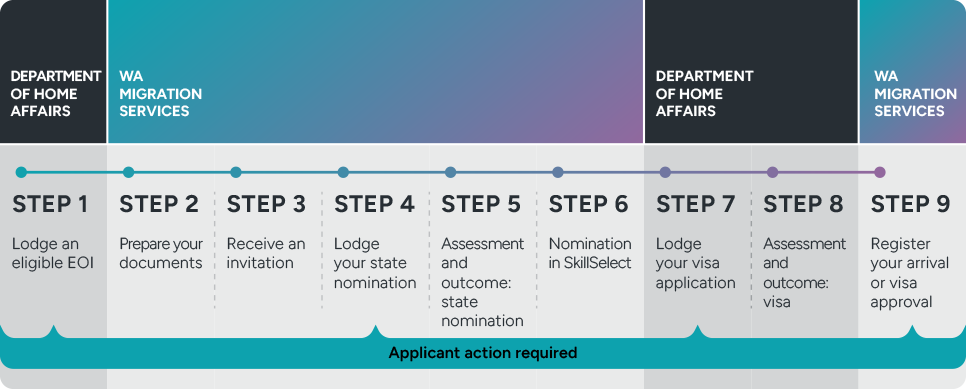 A step by step guide for the State Nominated Migration Program in purple, blue and black.