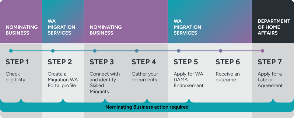 Visual process map of how to apply for the WA Designated Area Migration program. Graphic appears in purple, blue and black.